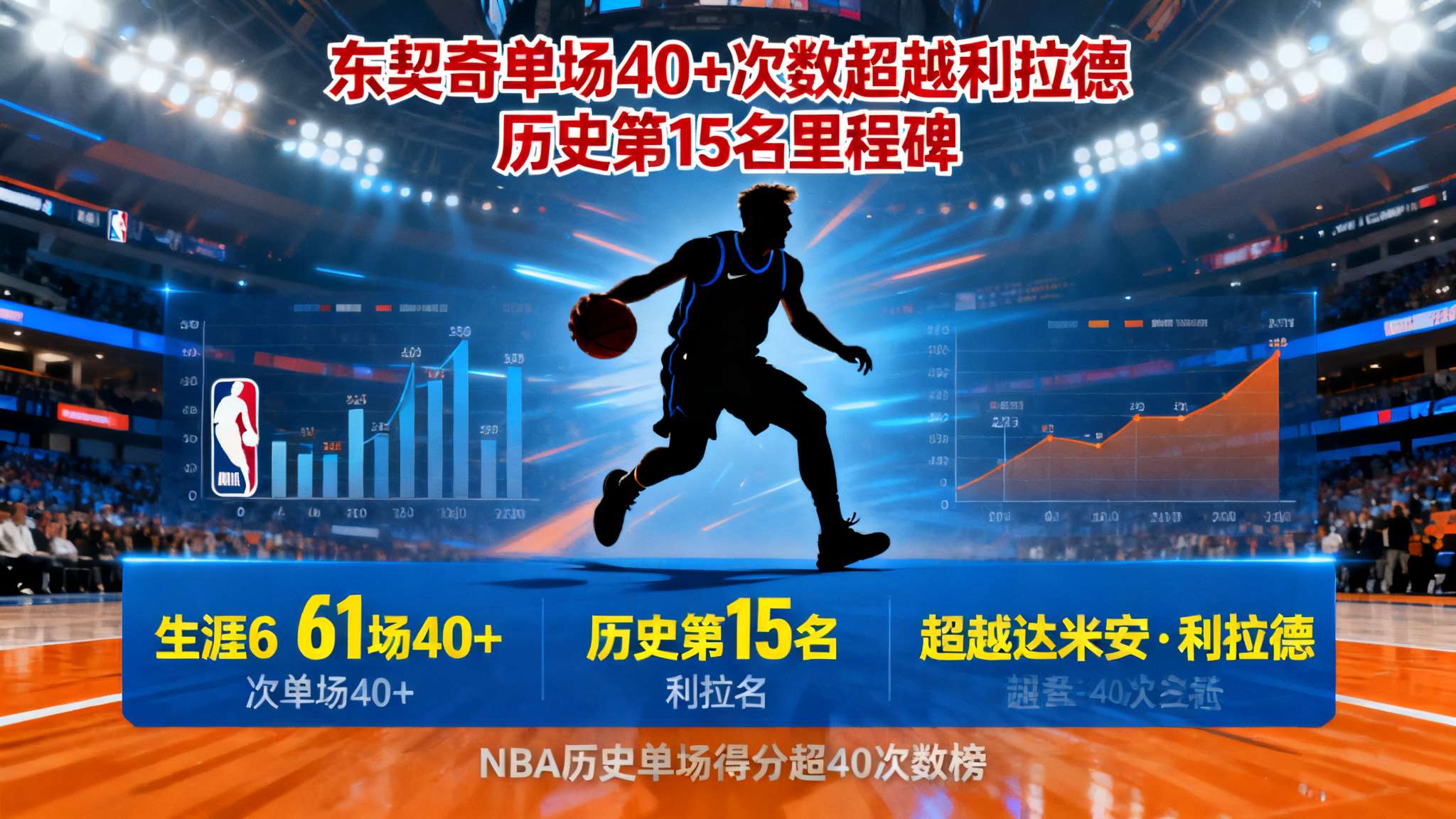 东契奇第61次单场砍下40+,超越利拉德升至历史40+榜第15位 东契奇第61次单场砍下40+,超越利拉德升至历史40+榜第15位